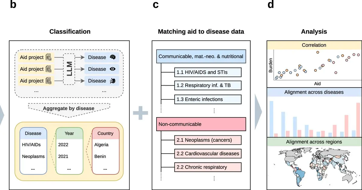 Transparency for global health aid: 60% of disease burden draws just 2.5% of targeted funds, analysis reveals