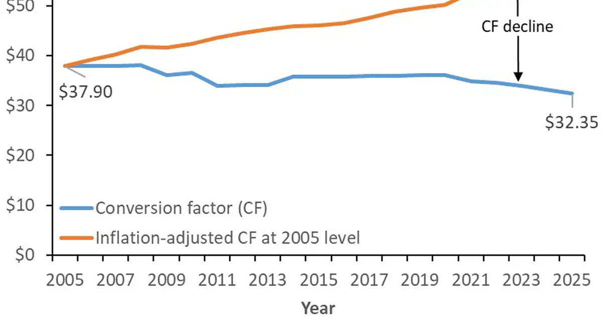Two decades of Medicare payment cuts associated with growing barriers to patient care