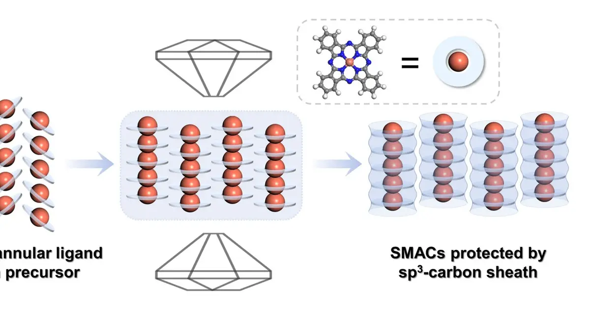 Extreme pressure turns blue pigment into record-long single-atom copper chains