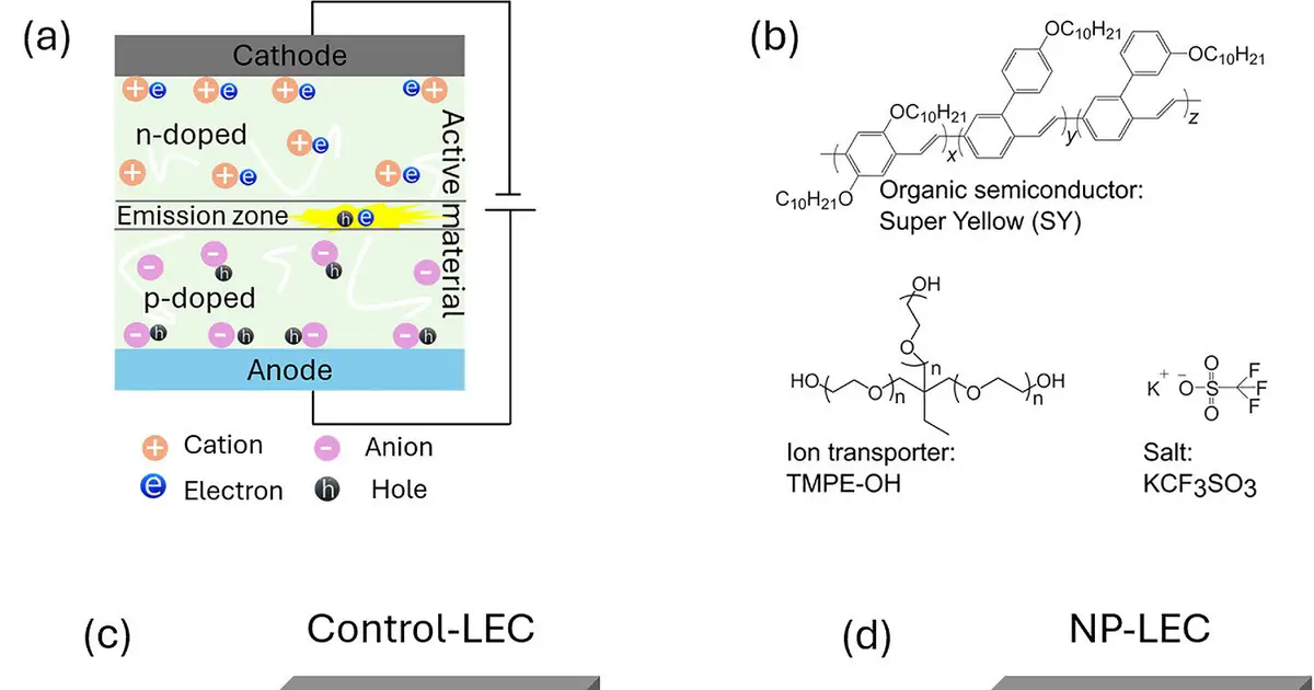Gold nanoparticles unexpectedly alter process that controls electrical conductivity in organic devices