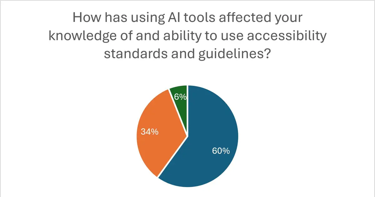 Survey highlights AI's potential to advance accessibility in work and learning