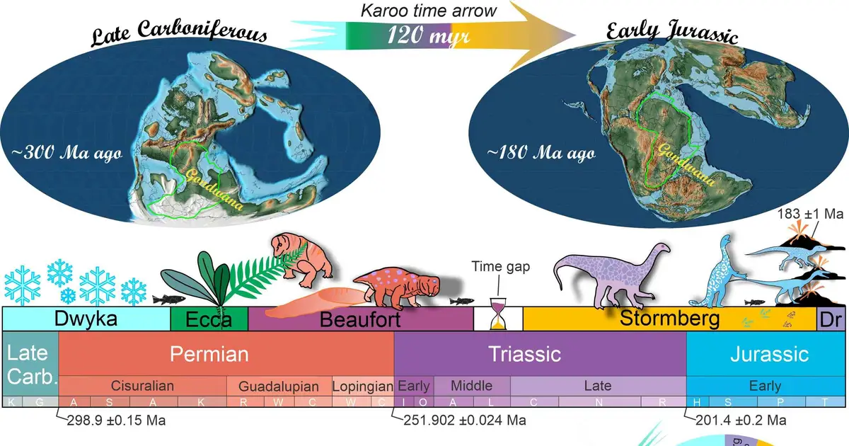 Unlocking Gondwana's 120-million-year archive: Karoo record refines timing of extinctions and climate upheavals