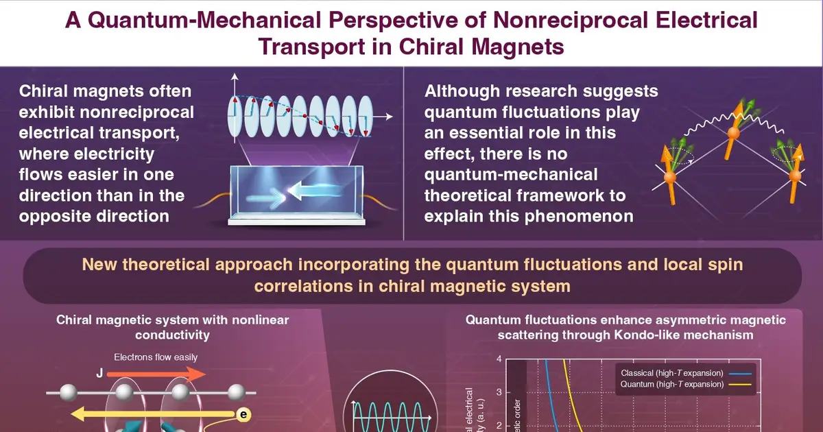 Quantum spin effects may enhance one-way electrical transport in chiral magnets