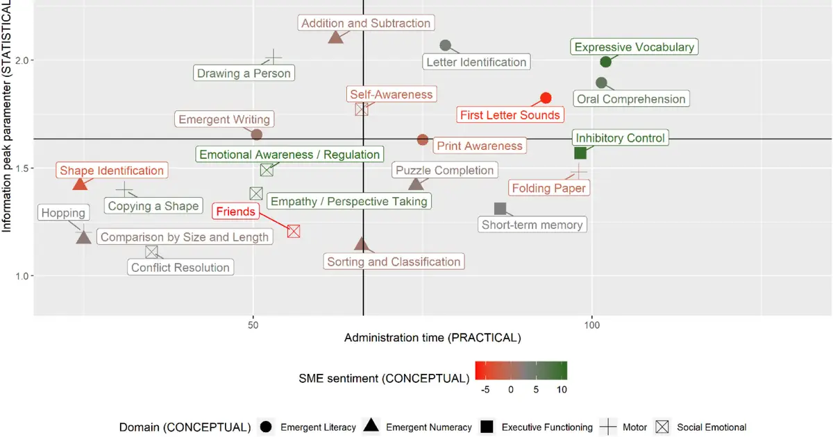 Human-centered framework cuts child development tests to eight minutes across four skill areas
