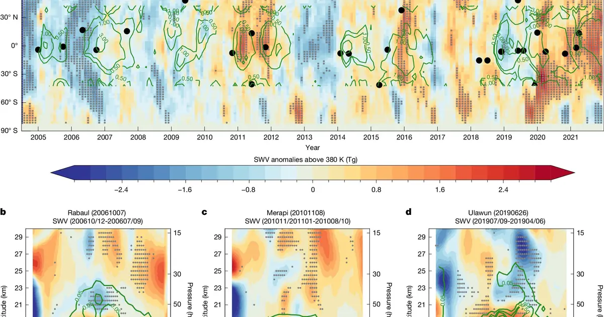 Volcanoes and wildfires are adding water vapor to the stratosphere, raising climate concerns