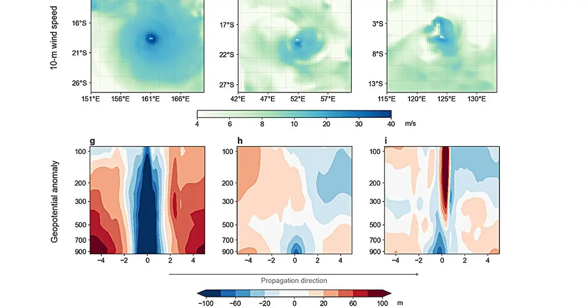 Warming climate favors shallower cyclones, challenging current risk assessments