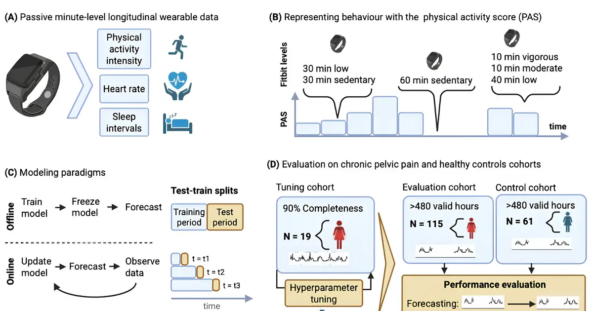 Wearable AI forecasts prolonged sitting in women with chronic pelvic pain