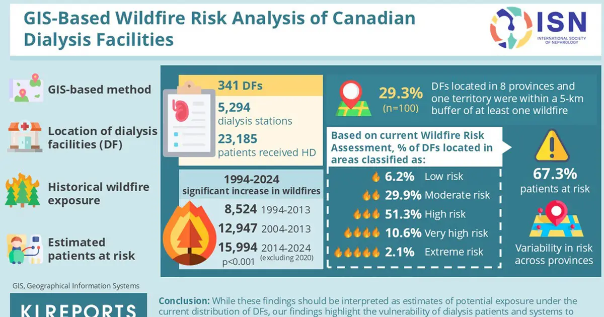 Wildfires pose a growing threat to dialysis care