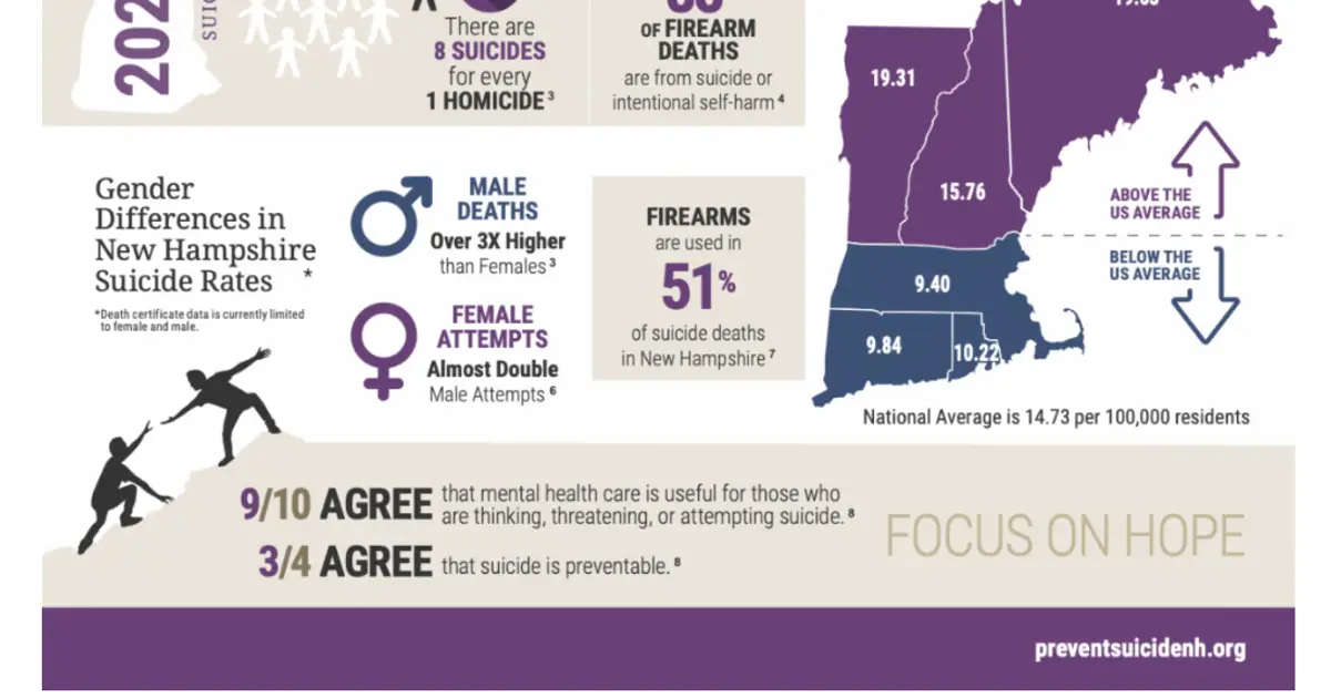 New Hampshire suicide rate remains above national average