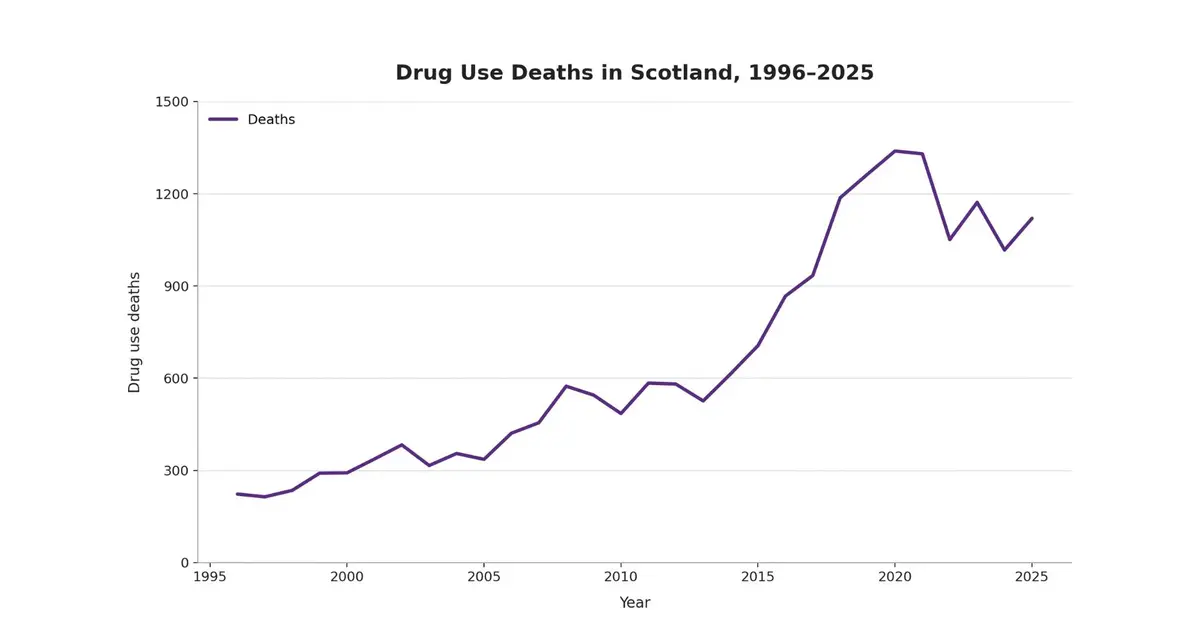 Scotland drug deaths spike as rate remains highest in Europe