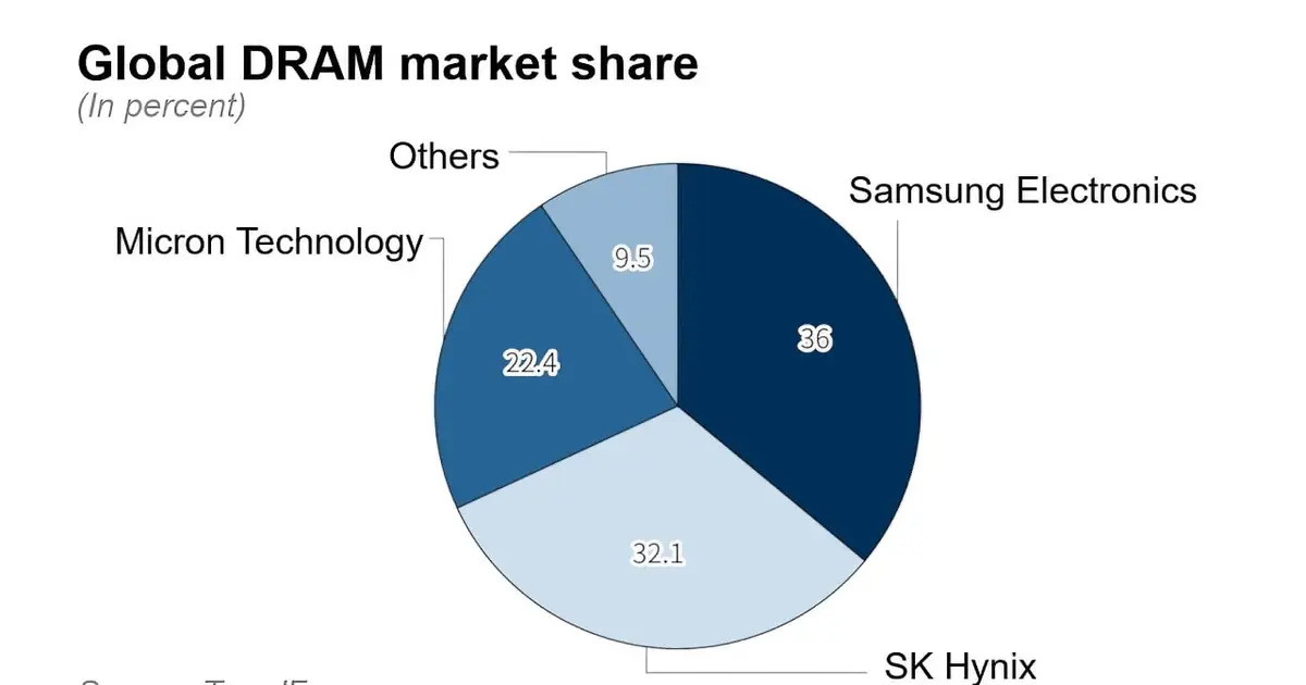 Global Memory Shortage to Hit Smartphones and Macs Until 2027 as AI Drains Supply