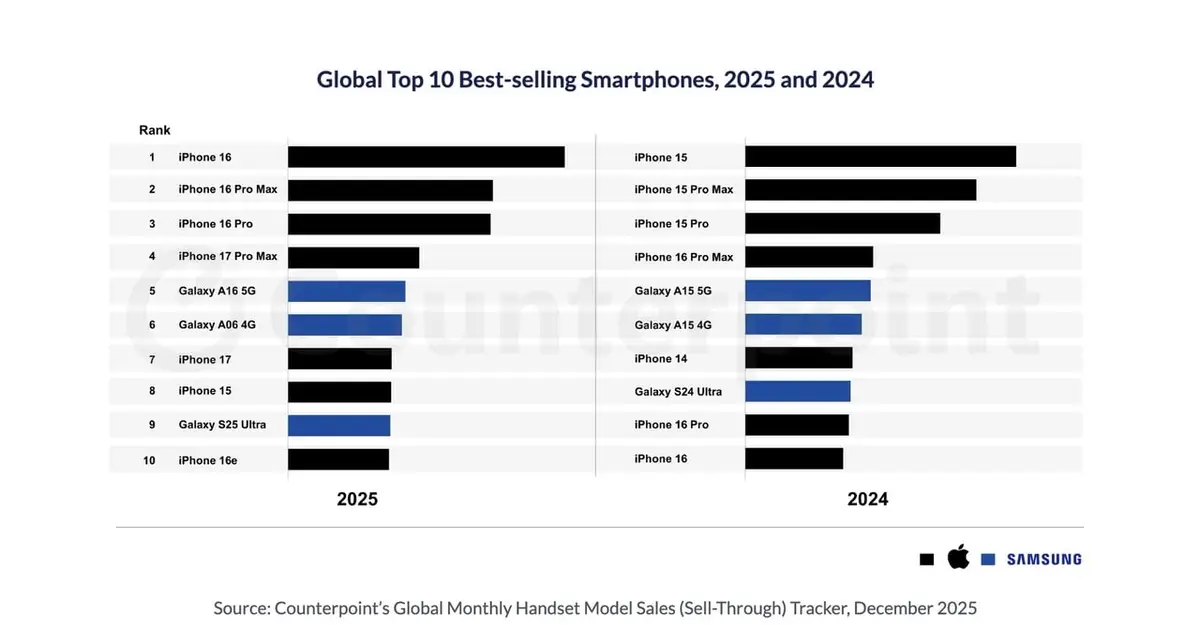 iPhone 16 Named World Best - Selling Smartphone of 2025 , Apple Takes 7 of Top 10 Spots [ Report ]