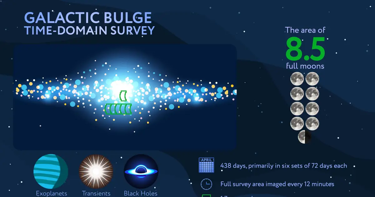 Journey to Center of Milky Way With Upcoming NASA Roman Core Survey