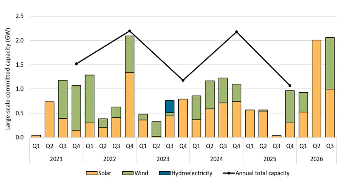Large-scale solar projects in Australia reach record 3.5 GW of annual investment decisions