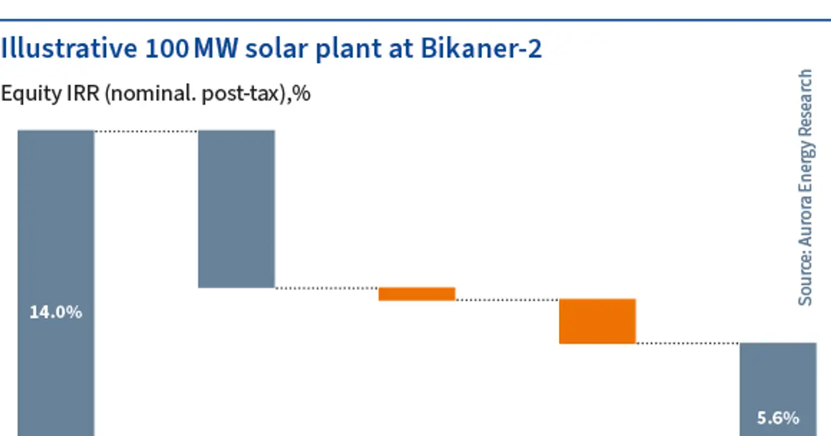 India’s grid capacity puzzle