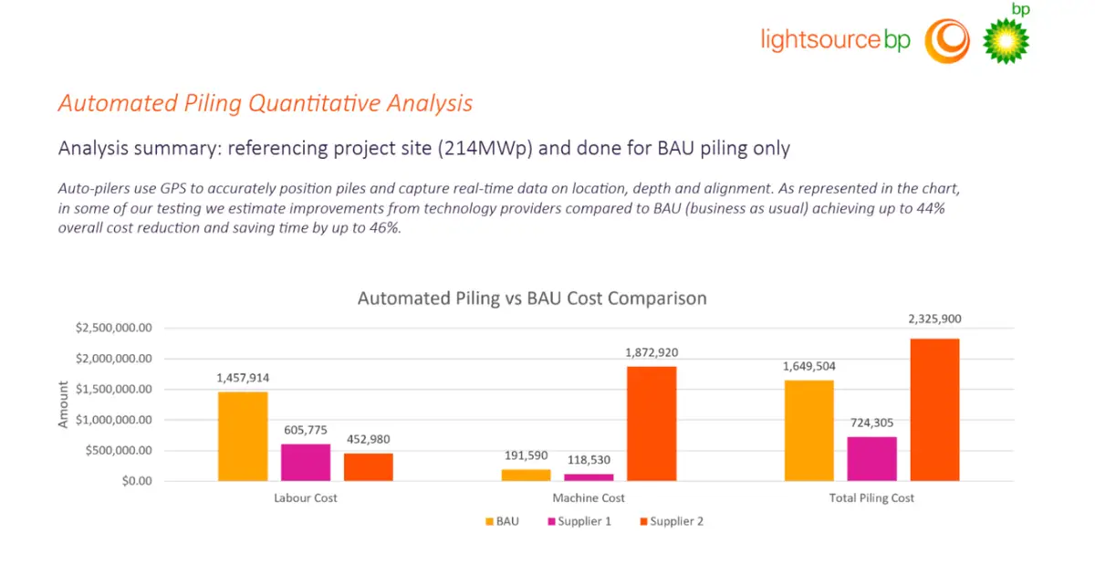 Construction innovations could cut gigawatt-scale solar costs by 22%
