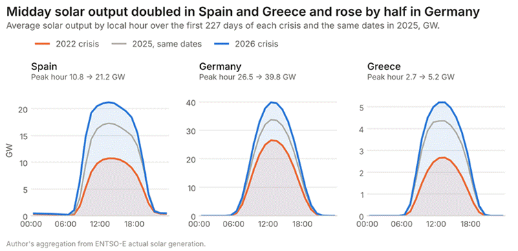 Europe’s second energy crisis largely skipped the solar hours