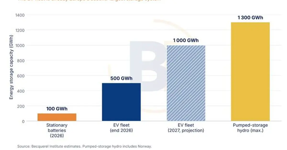 Creating value in the turmoil: Electric mobility supporting solar and storage