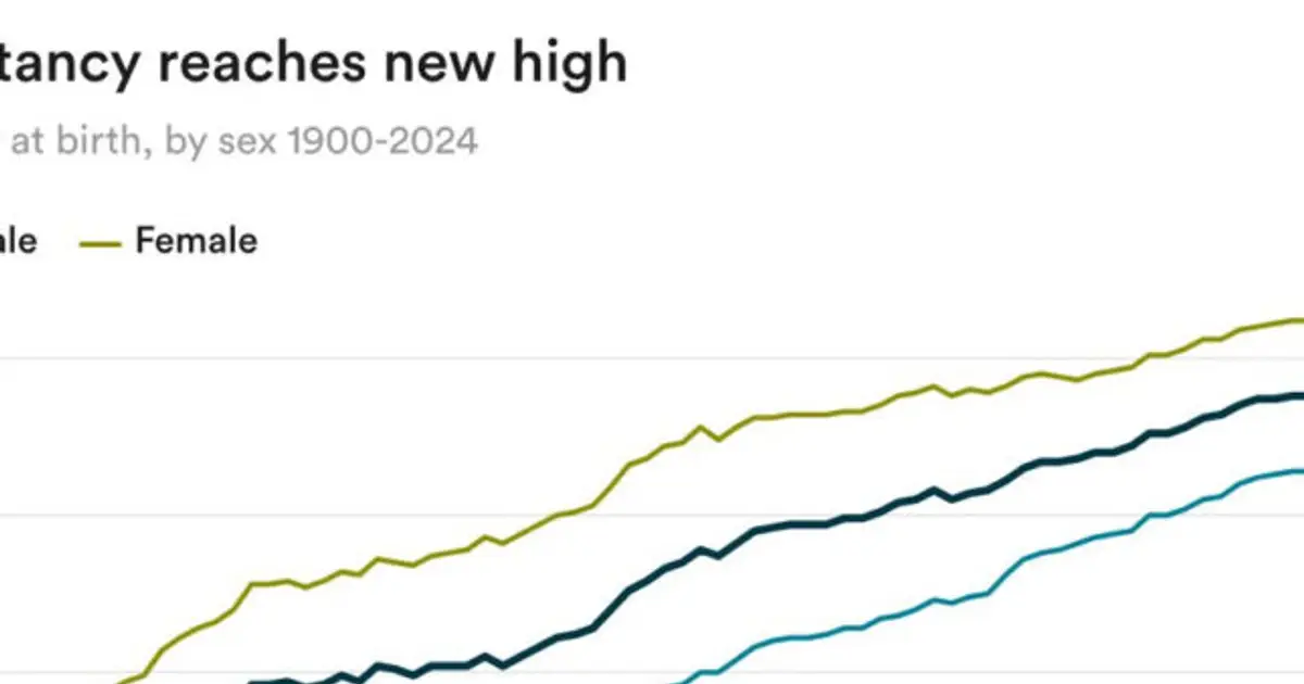 CDC releases latest life expectancy data