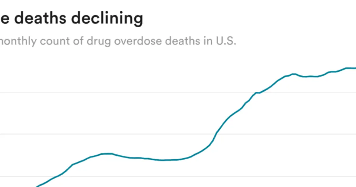 What has actually caused the decline in drug overdose deaths?
