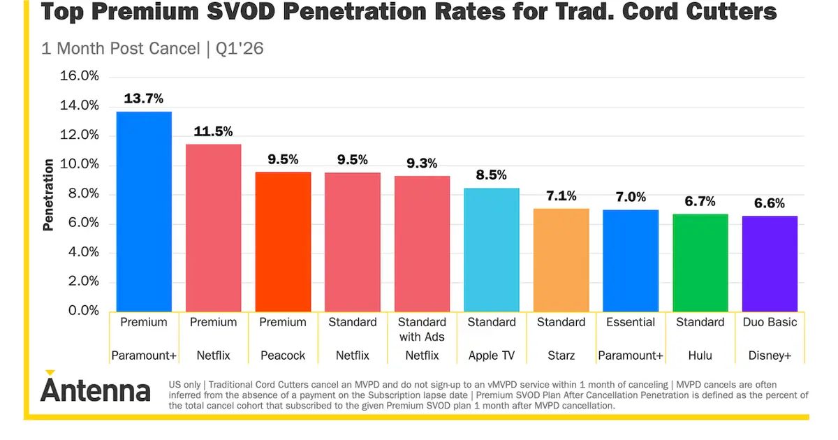 Cord-Cutters Flocked to Paramount+, Netflix and Peacock’s Ad-Free Plans in Q1