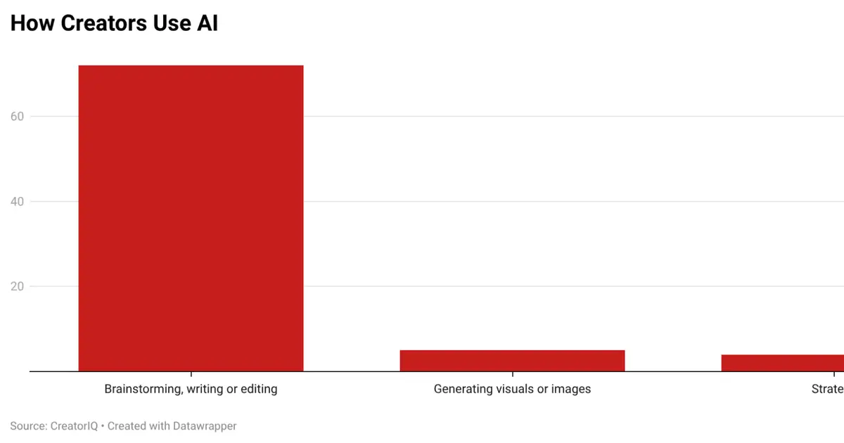Inside the Creator AI Reckoning: Backlash, Heated Debates and so Much Slop