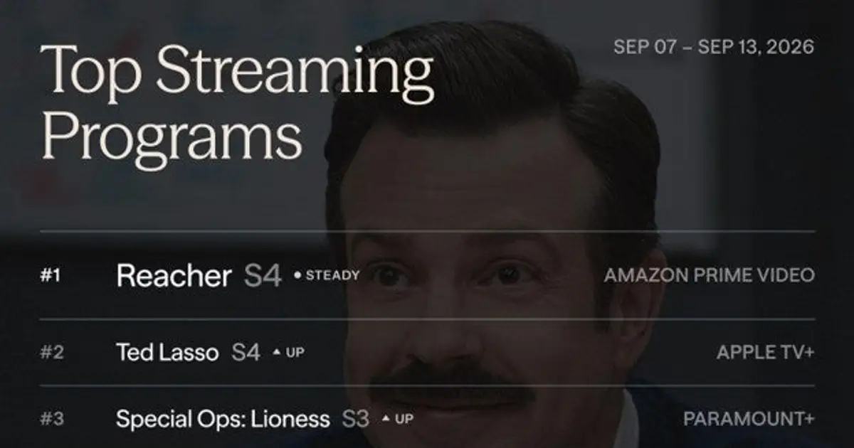 ‘Reacher’ Holds Off ‘Ted Lasso’ and Taylor Sheridan as No. 1 on Streaming | Chart